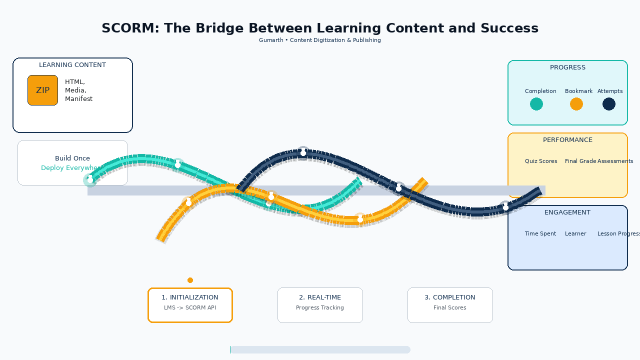 Infographic showing SCORM as a bridge connecting learning content on the left to LMS success metrics on the right via a 3-step interaction cycle.