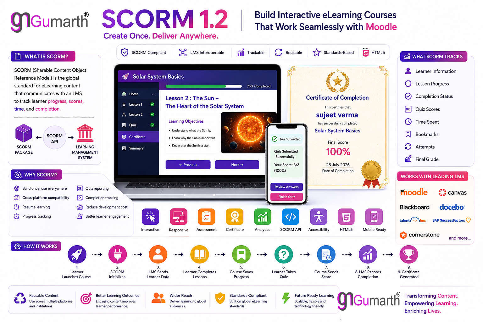 SCORM Learning Flow infographic showing how a SCORM course communicates with an LMS, tracks learner progress, reports quiz scores, records completion, and generates a certificate.